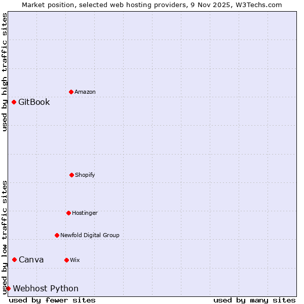 Market position of Canva vs. GitBook vs. Webhost Python