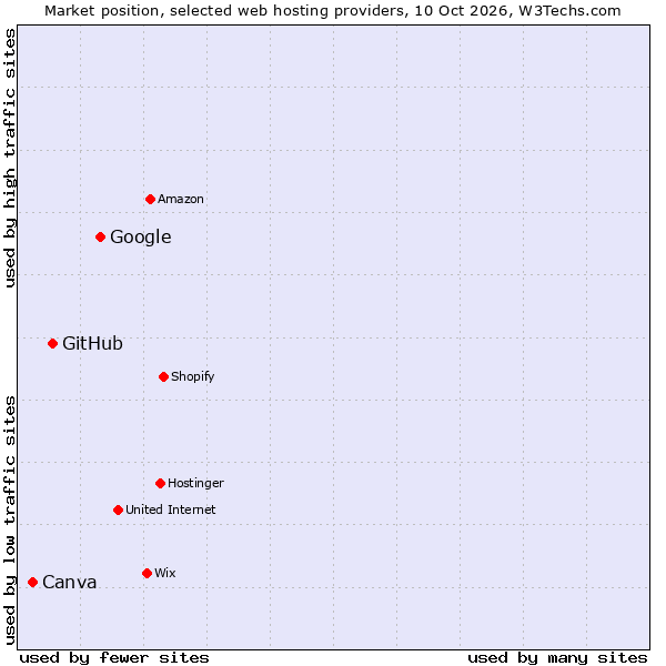 Market position of Google vs. GitHub vs. Canva