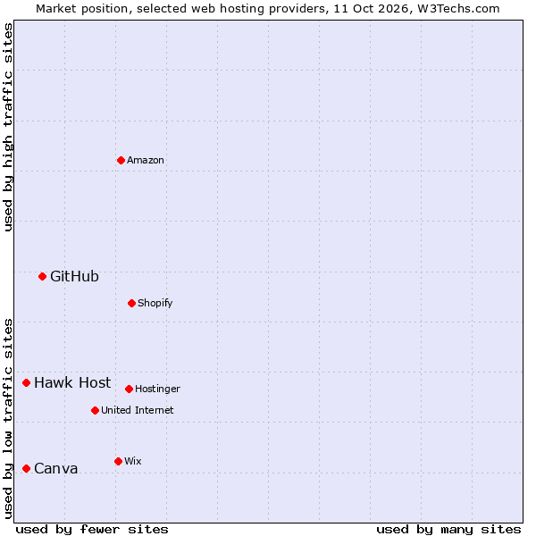Market position of GitHub vs. Canva vs. Hawk Host