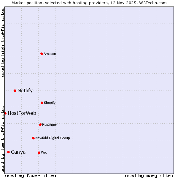 Market position of Netlify vs. Canva vs. HostForWeb