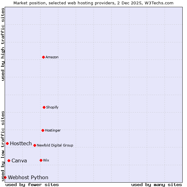 Market position of Canva vs. Hosttech vs. Webhost Python