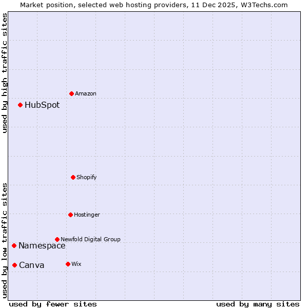 Market position of HubSpot vs. Canva vs. Namespace