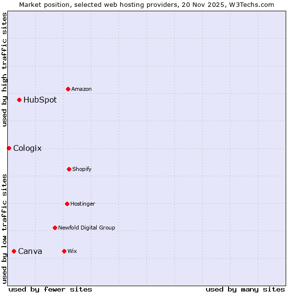 Market position of HubSpot vs. Canva vs. Cologix