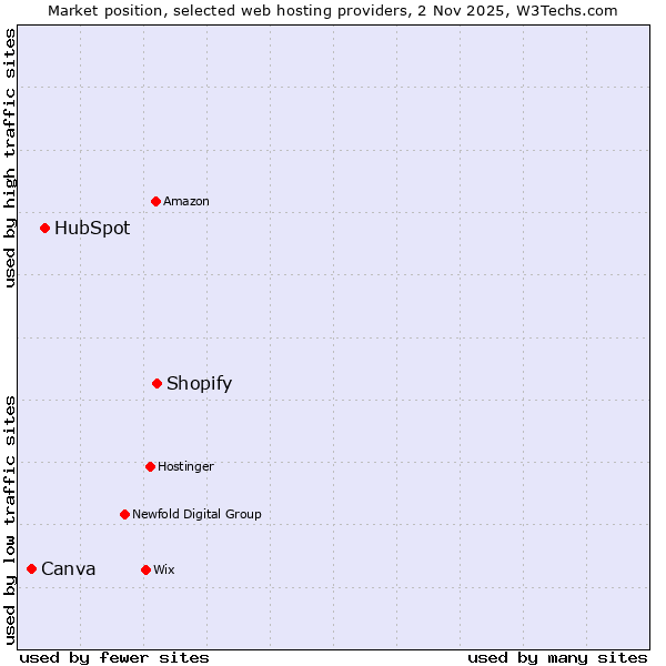 Market position of Shopify vs. HubSpot vs. Canva