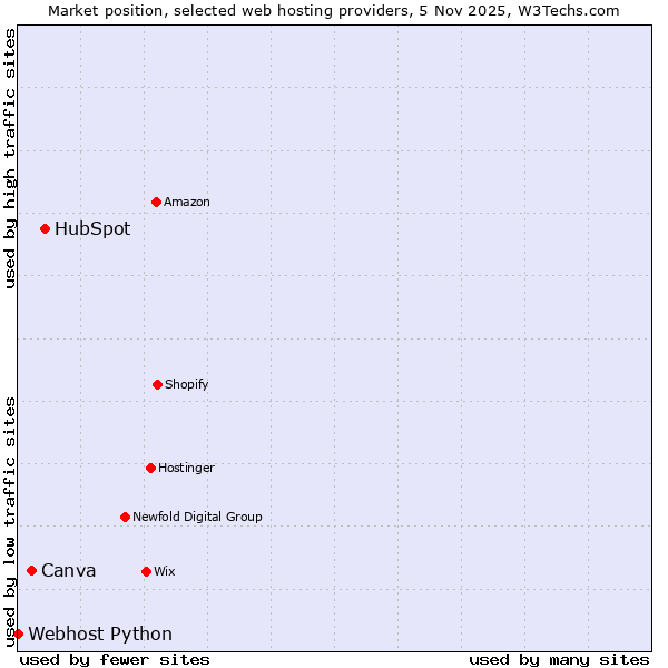 Market position of HubSpot vs. Canva vs. Webhost Python