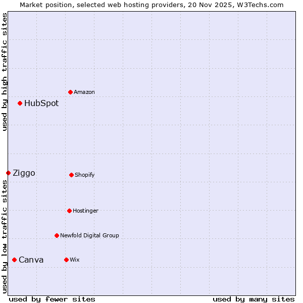 Market position of HubSpot vs. Canva vs. Ziggo