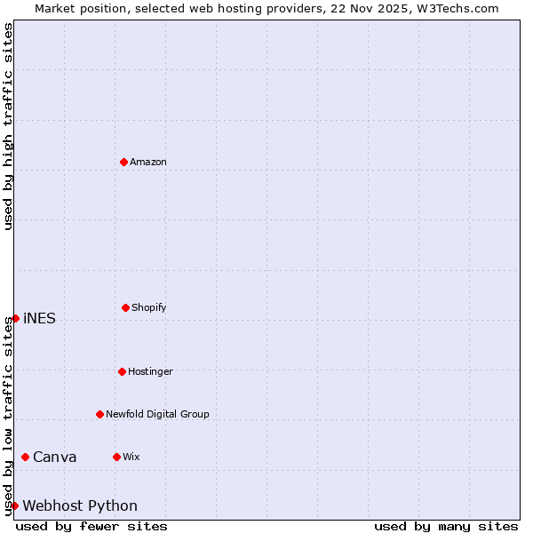 Market position of Canva vs. iNES vs. Webhost Python