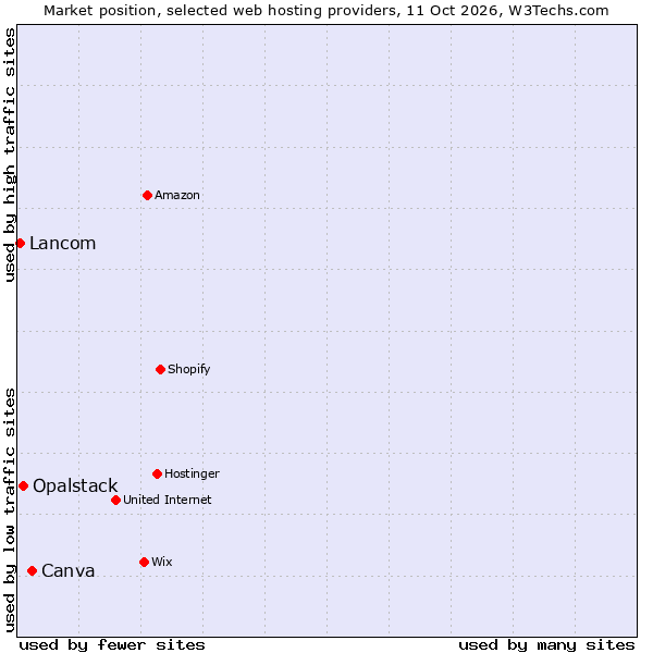 Market position of Canva vs. Opalstack vs. Lancom