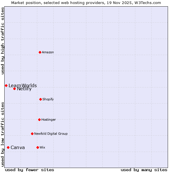 Market position of Netlify vs. Canva vs. LearnWorlds