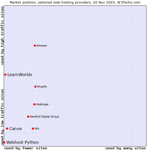 Market position of Canva vs. LearnWorlds vs. Webhost Python