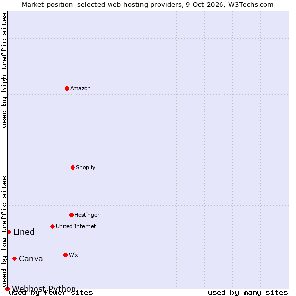 Market position of Canva vs. Lined vs. Webhost Python
