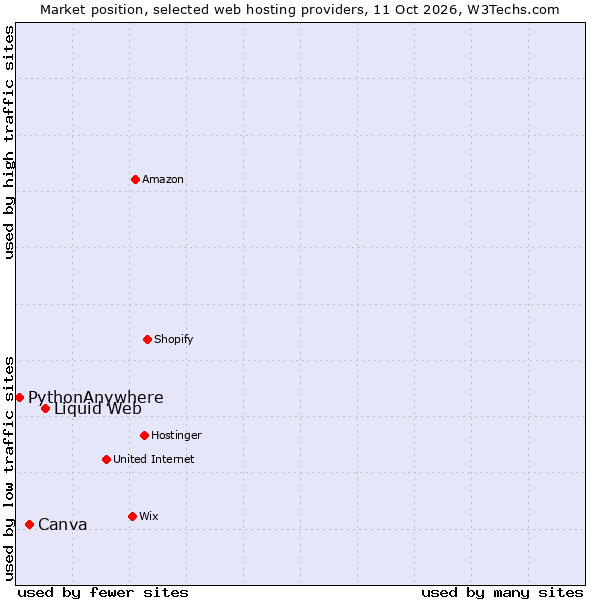 Market position of Liquid Web vs. Canva vs. PythonAnywhere