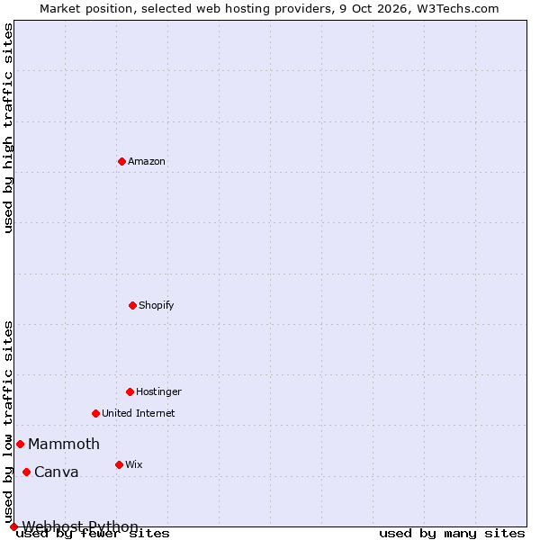 Market position of Canva vs. Mammoth vs. Webhost Python
