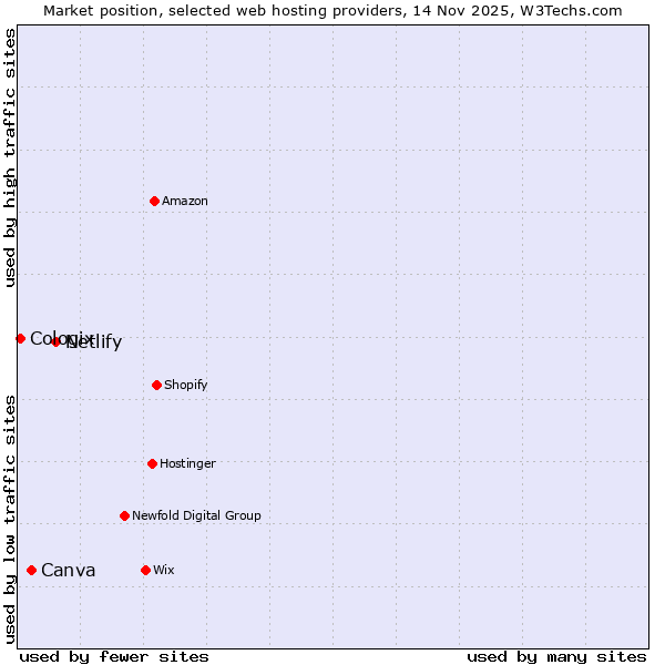 Market position of Netlify vs. Canva vs. Cologix