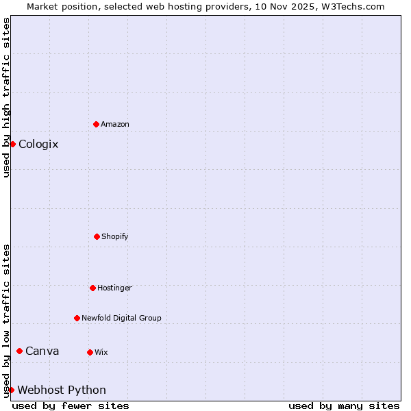Market position of Canva vs. Cologix vs. Webhost Python