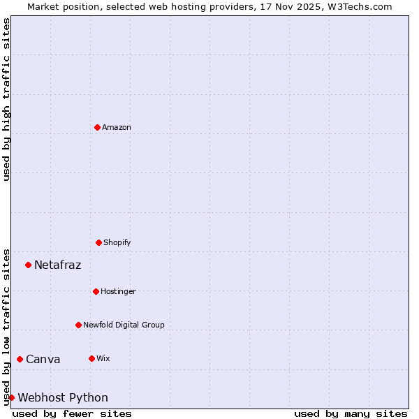 Market position of Netafraz vs. Canva vs. Webhost Python
