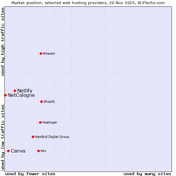 Market position of Netlify vs. Canva vs. NetCologne