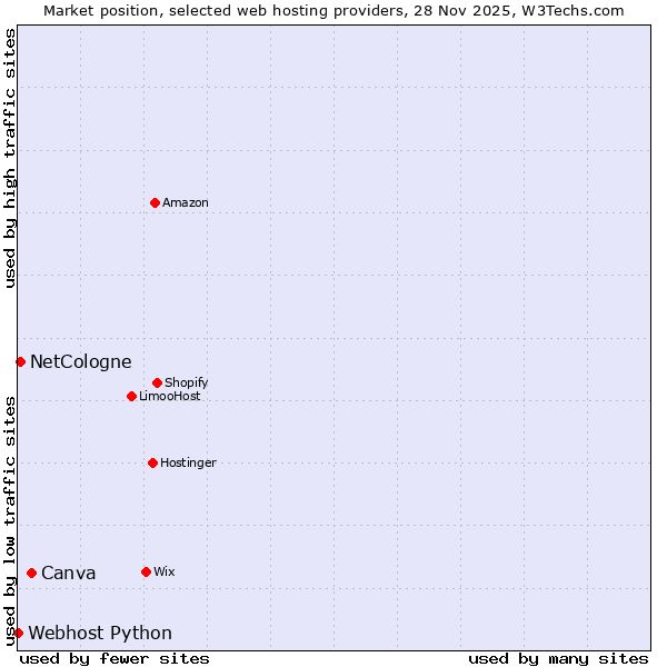 Market position of Canva vs. NetCologne vs. Webhost Python