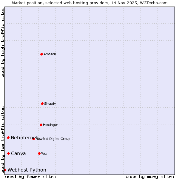 Market position of Canva vs. Netinternet vs. Webhost Python