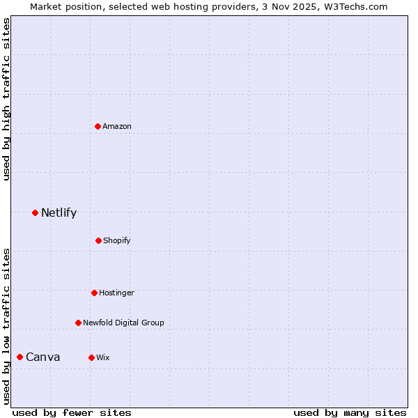 Market position of Netlify vs. Canva