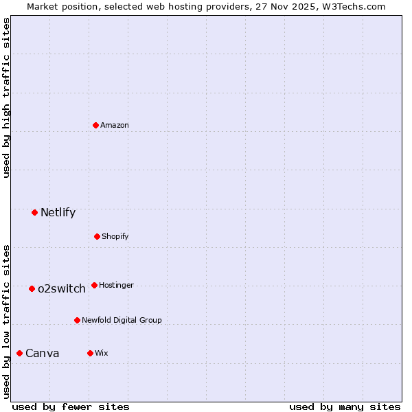 Market position of Netlify vs. o2switch vs. Canva