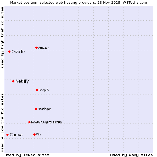 Market position of Netlify vs. Oracle vs. Canva