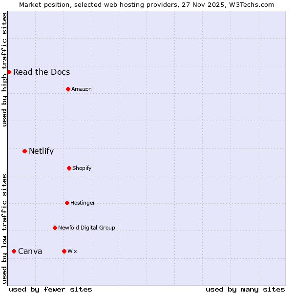 Market position of Netlify vs. Canva vs. Read the Docs