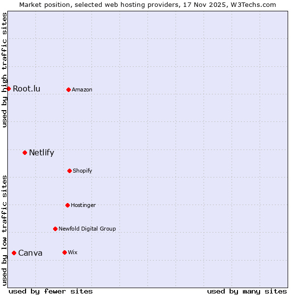 Market position of Netlify vs. Canva vs. Root.lu