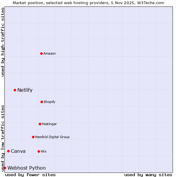 Market position of Netlify vs. Canva vs. Webhost Python