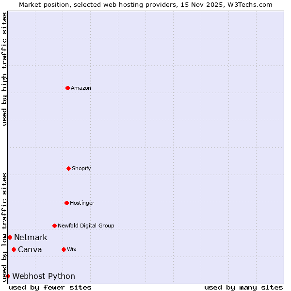 Market position of Canva vs. Netmark vs. Webhost Python