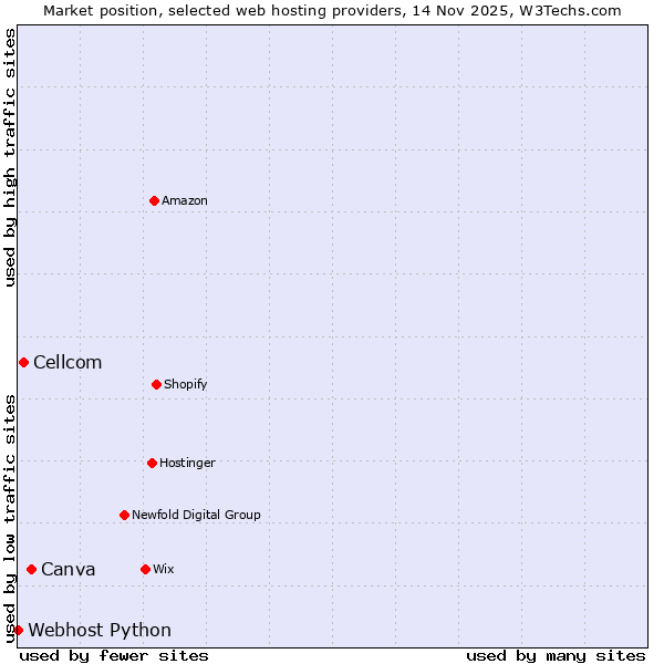 Market position of Canva vs. Cellcom vs. Webhost Python