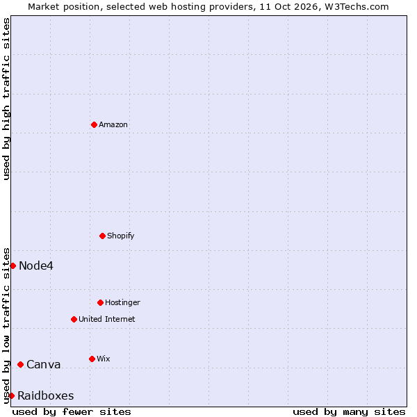 Market position of Canva vs. Node4 vs. Raidboxes