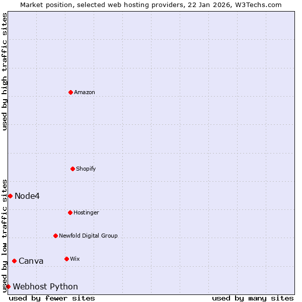 Market position of Canva vs. Node4 vs. Webhost Python
