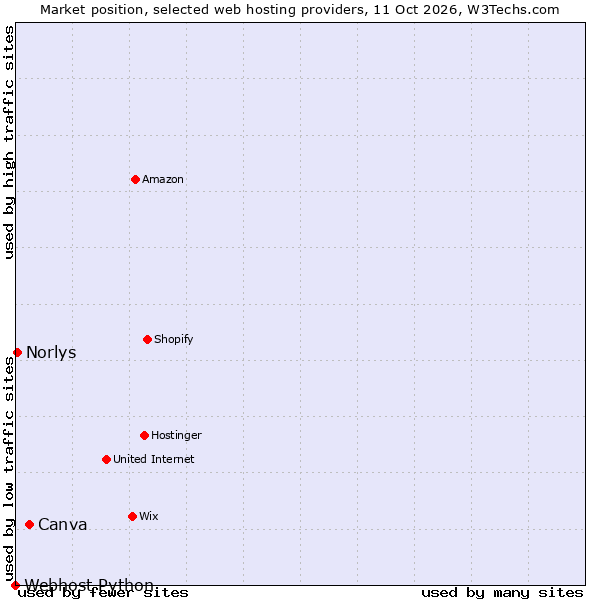 Market position of Canva vs. Norlys vs. Webhost Python