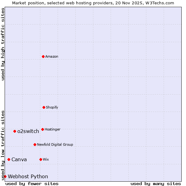 Market position of o2switch vs. Canva vs. Webhost Python