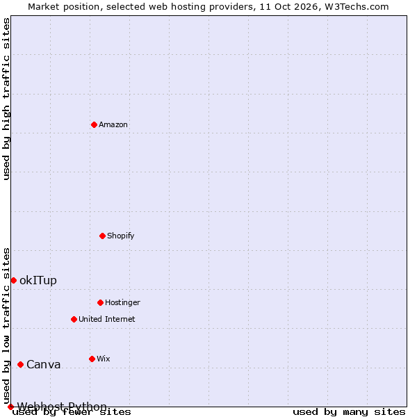 Market position of Canva vs. okITup vs. Webhost Python