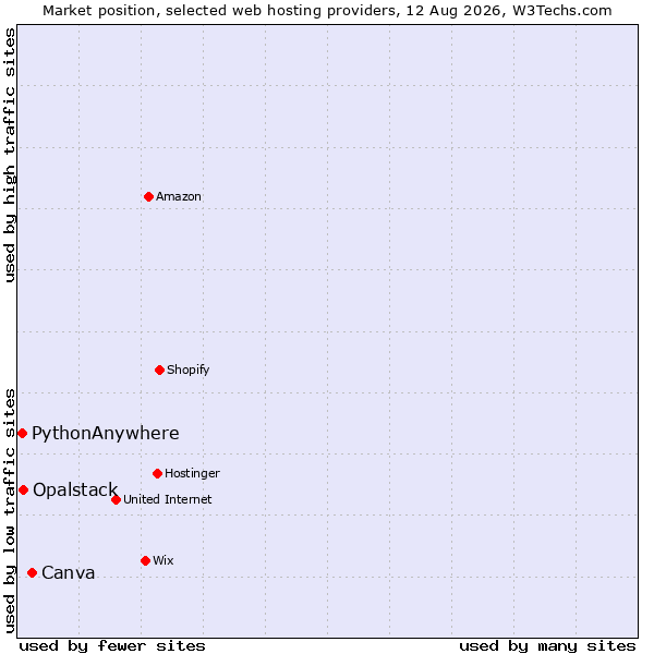 Market position of Canva vs. Opalstack vs. PythonAnywhere