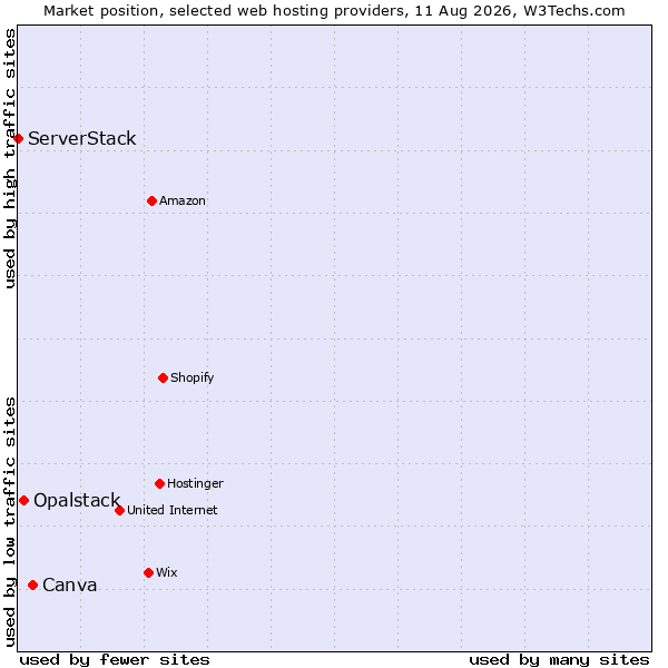 Market position of Canva vs. Opalstack vs. ServerStack