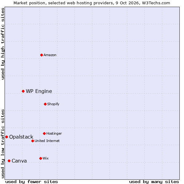 Market position of WP Engine vs. Canva vs. Opalstack