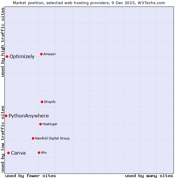 Market position of Canva vs. Optimizely vs. PythonAnywhere