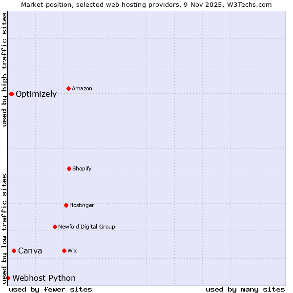 Market position of Canva vs. Optimizely vs. Webhost Python