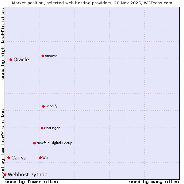 Market position of Oracle vs. Canva vs. Webhost Python