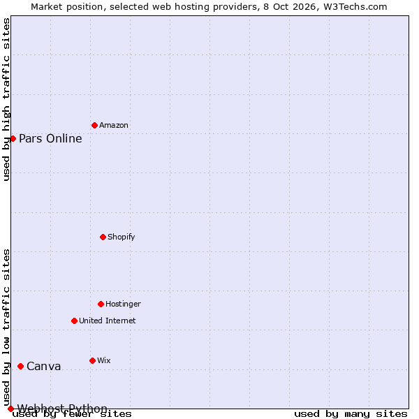 Market position of Canva vs. Pars Online vs. Webhost Python