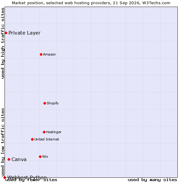 Market position of Canva vs. Private Layer vs. Webhost Python
