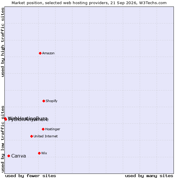 Market position of Canva vs. PythonAnywhere vs. WebHostingBuzz