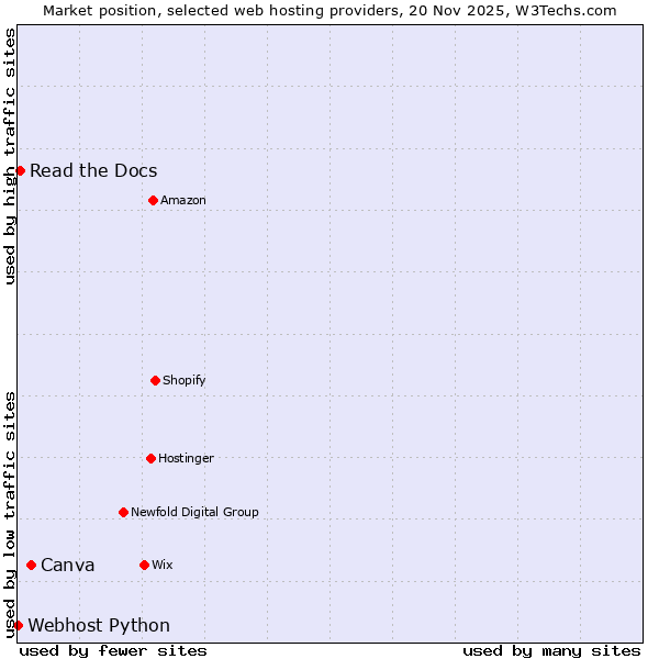 Market position of Canva vs. Read the Docs vs. Webhost Python