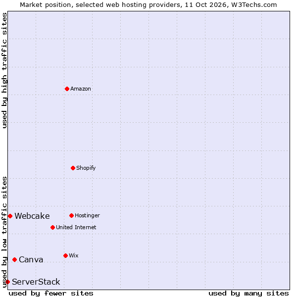 Market position of Canva vs. Webcake vs. ServerStack