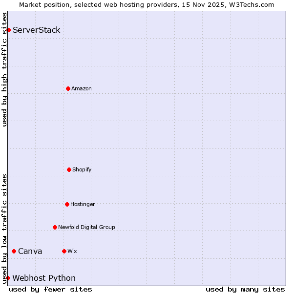 Market position of Canva vs. ServerStack vs. Webhost Python