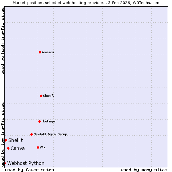Market position of Canva vs. Shellit vs. Webhost Python