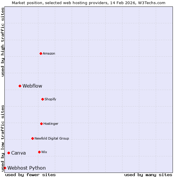 Market position of Webflow vs. Canva vs. Webhost Python